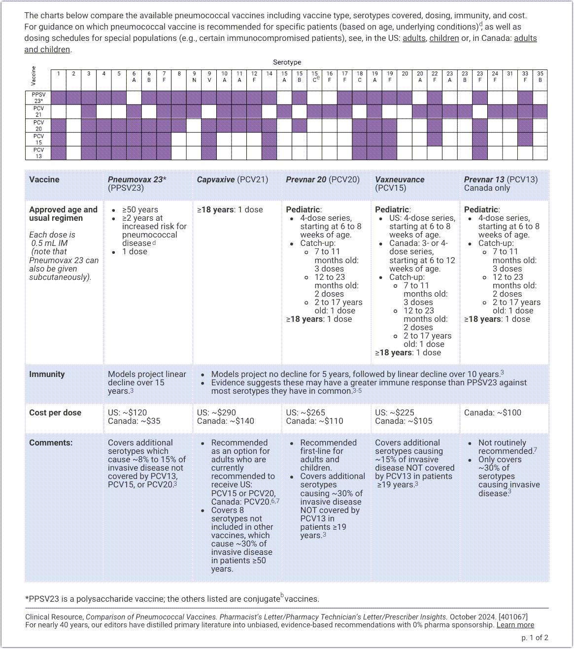 Comparison of Pneumococcal Vaccines