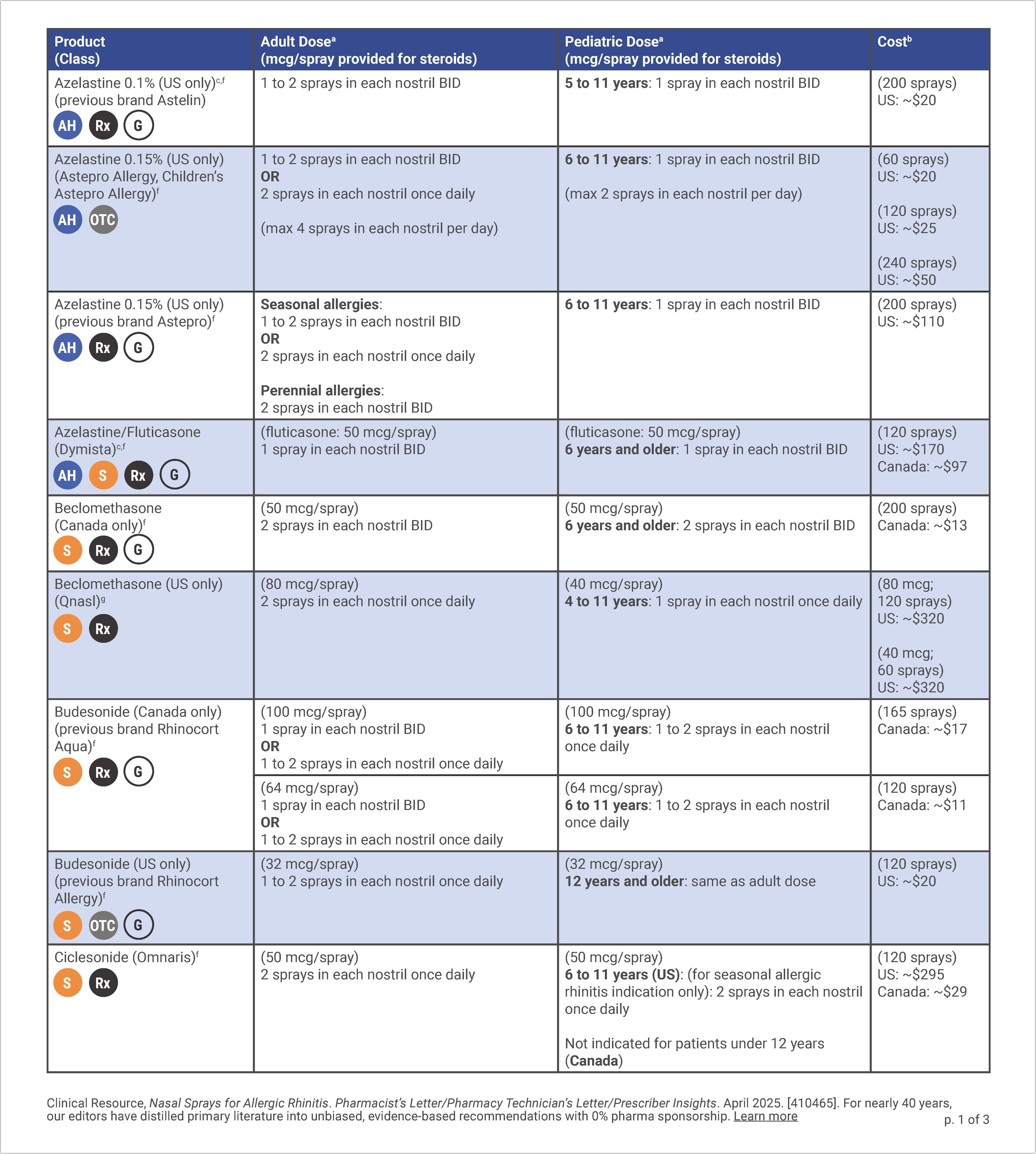 Nasal Sprays for Allergic Rhinitis P1