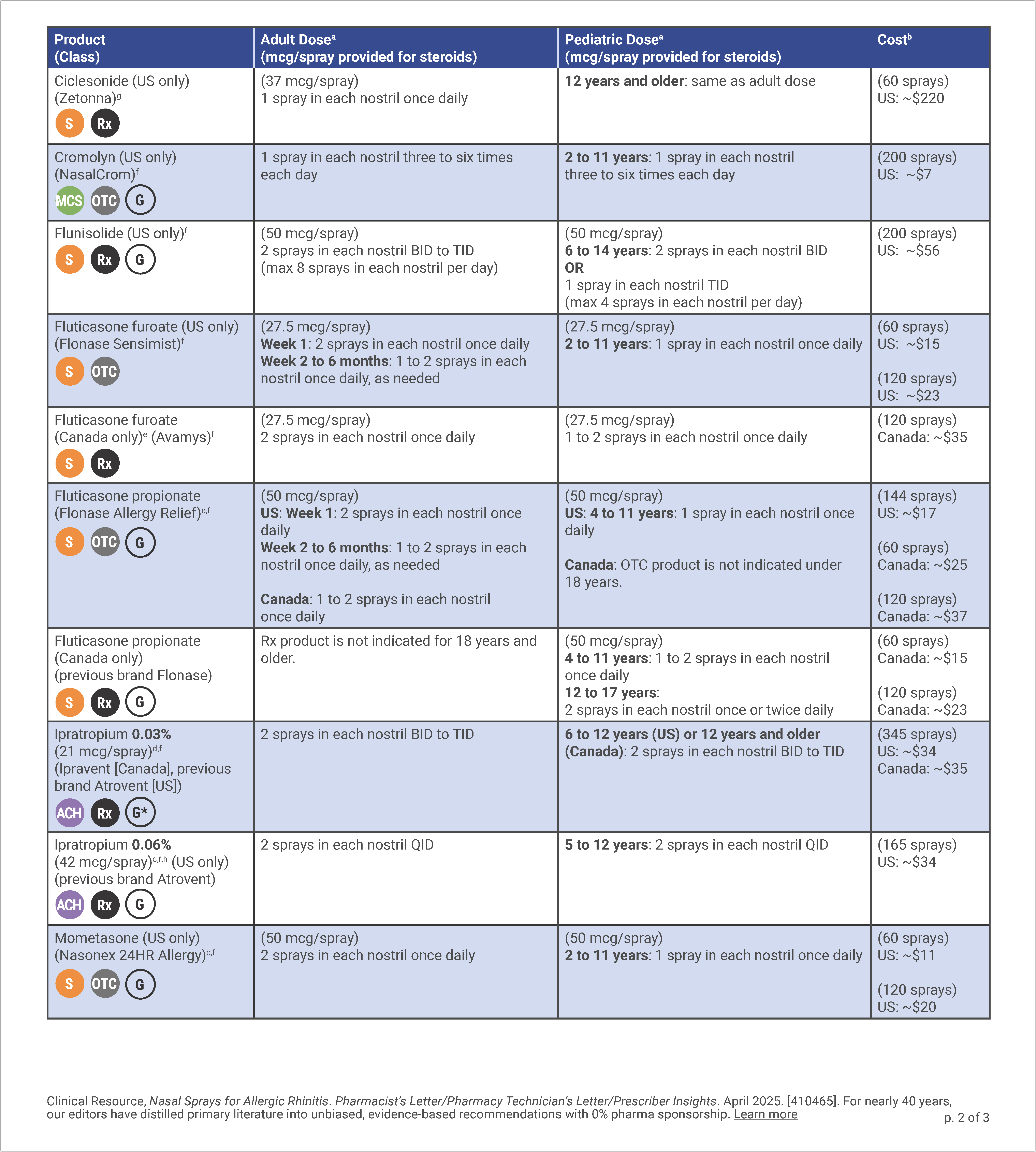 Nasal Sprays for Allergic Rhinitis P2